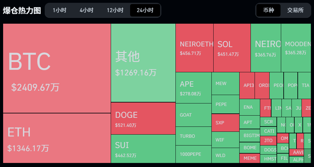 过去 24 小时全网爆仓 1.07 亿美元，多空双爆