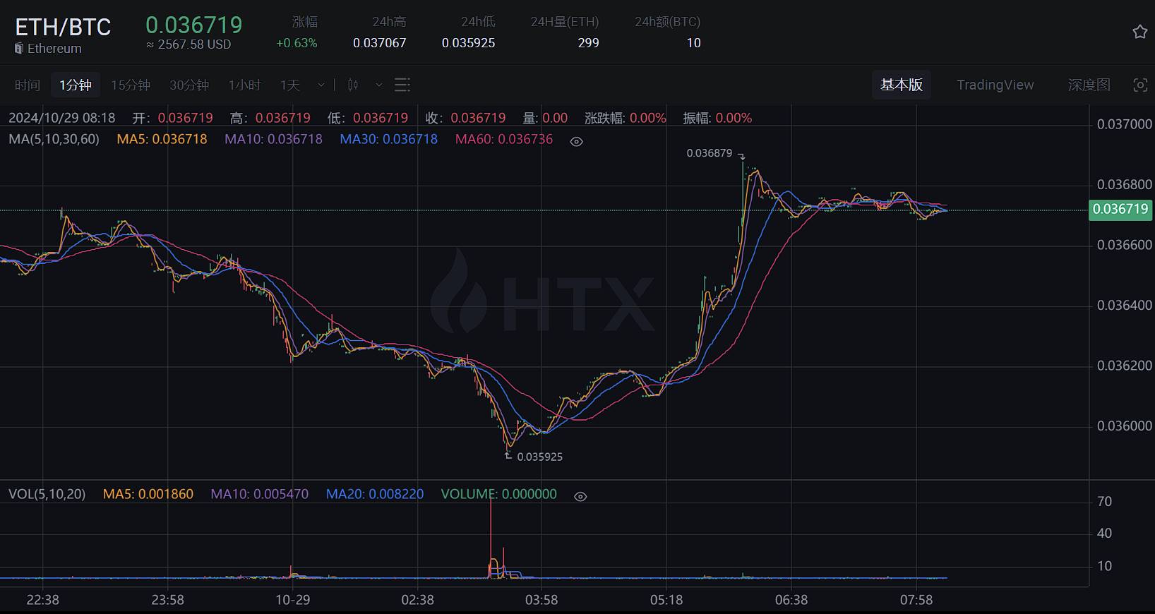 ETH/BTC 汇率今晨一度跌破 0.036，续创 2021 年以来最低水平
