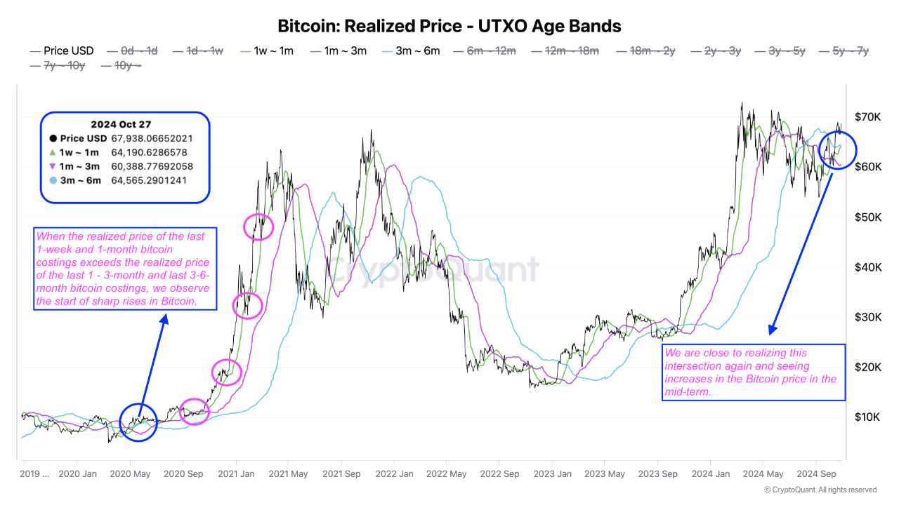 CryptoQuant:比特币 UTXO 实现价格交叉预示中期涨势