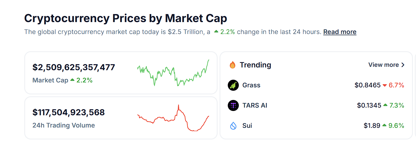 加密总市值回升突破 2.5 万亿美元，24 小时涨幅达 2.2%