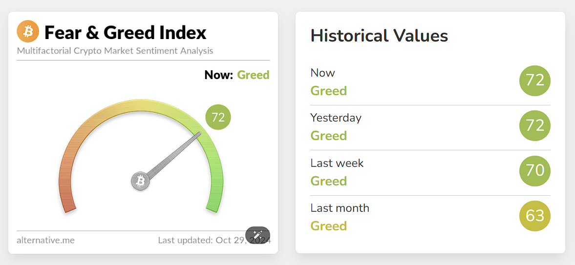 加密货币恐慌与贪婪指数报 72，连续两周表现为“贪婪”