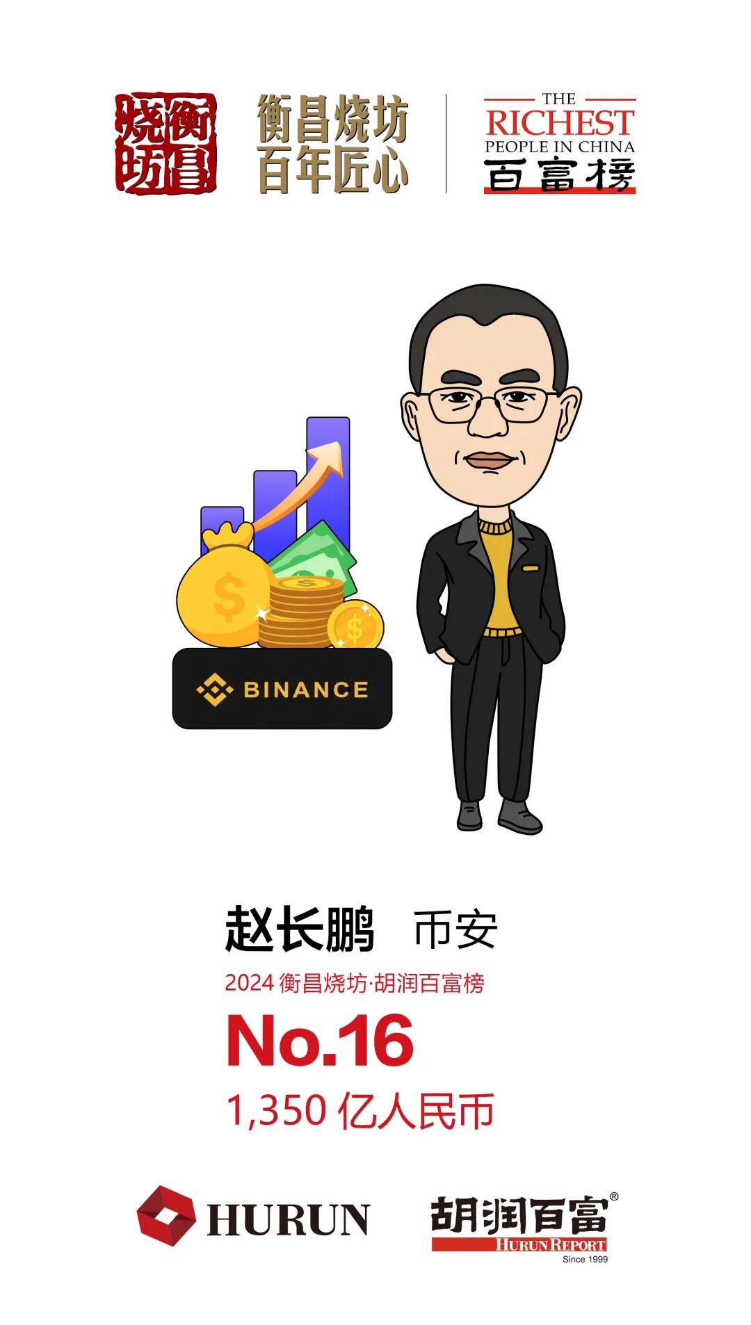 胡润百富榜：赵长鹏身价达 1350 亿元位居第 16 位，位列年度财富增长榜第二