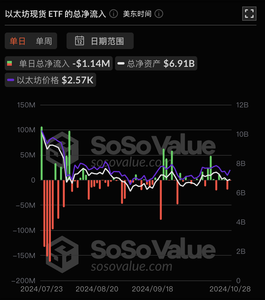 以太坊现货 ETF 昨日总净流出 113.76 万美元,ETF 净资产比率达 2.28%