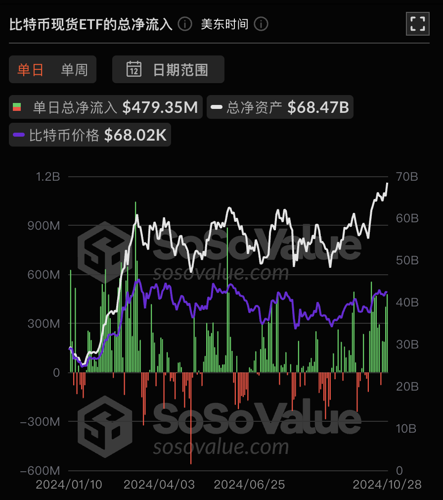 比特币现货 ETF 昨日总净流入 4.79 亿美元,持续 4 日净流入