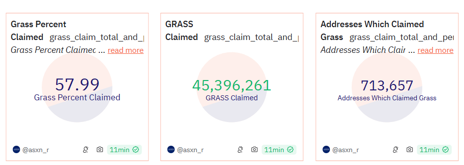 GRASS 空投已申领近 58%，覆盖约 71 万个地址