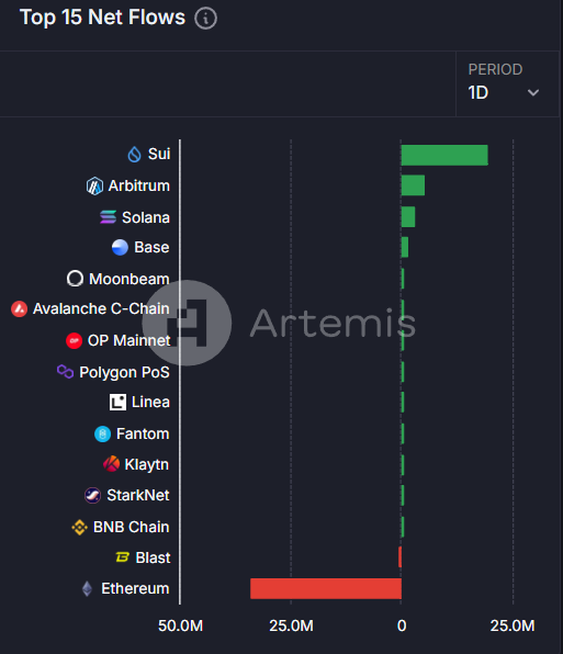 今日链上资金流向：SUI 净流入 1980 万美元，以太坊净流出 3390 万美元