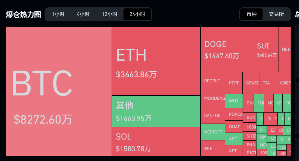 过去 24 小时全网爆仓 2.22 亿美元，主爆空单