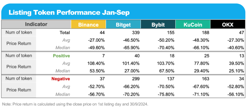 交易所上币报告:Bitget 上币最多,Binance 平均收益最高