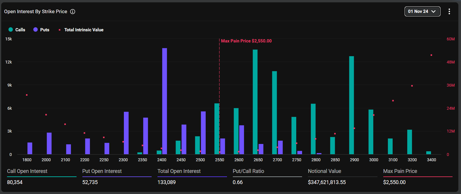 名义价值约 22.46 亿美元 BTC 和 ETH 期权将于周五到期交割