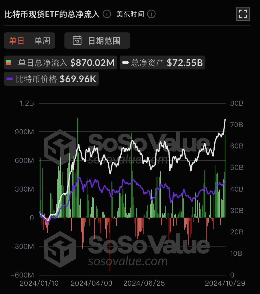 比特币现货 ETF 昨日总净流入 8.70 亿美元,持续 5 日净流入