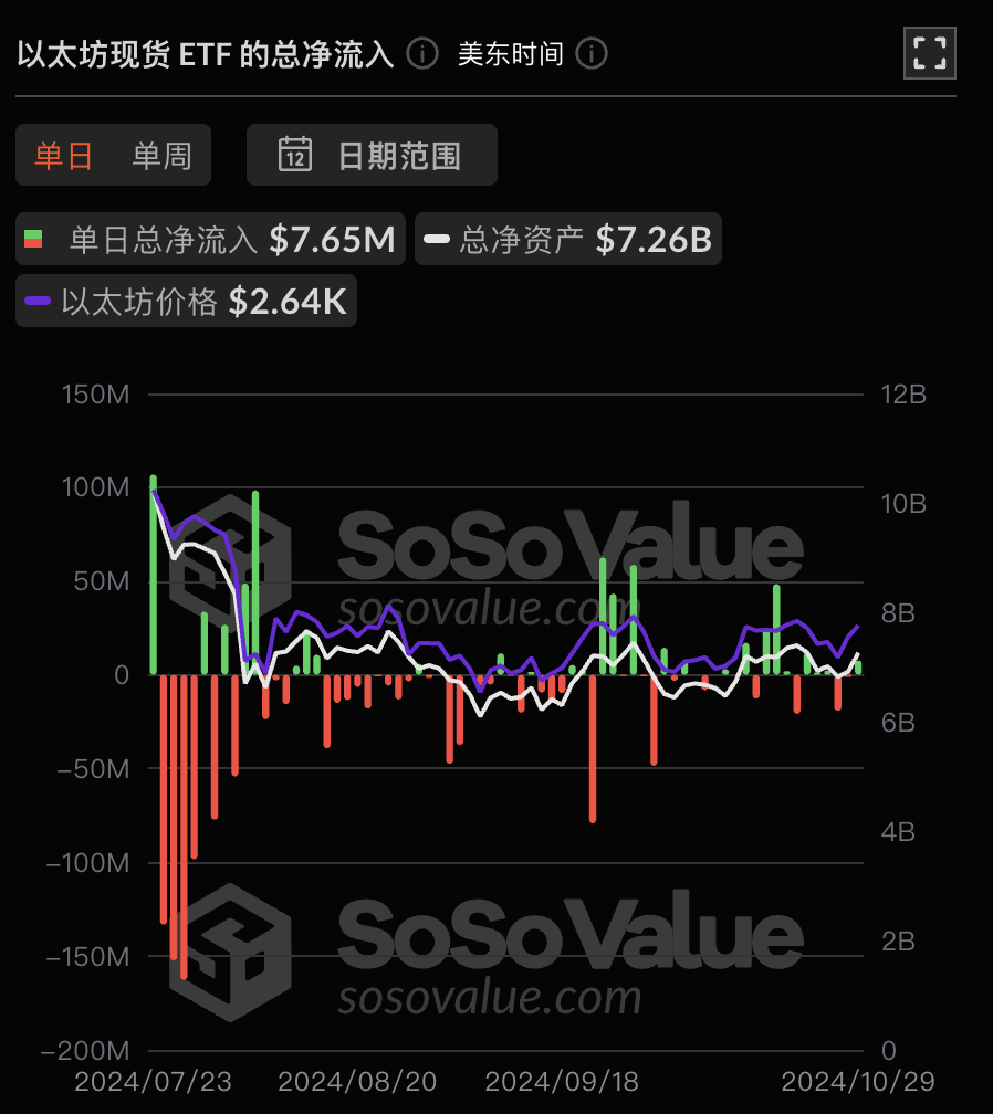 以太坊现货 ETF 昨日总净流入 765.13 万美元,ETF 净资产比率达 2.3%