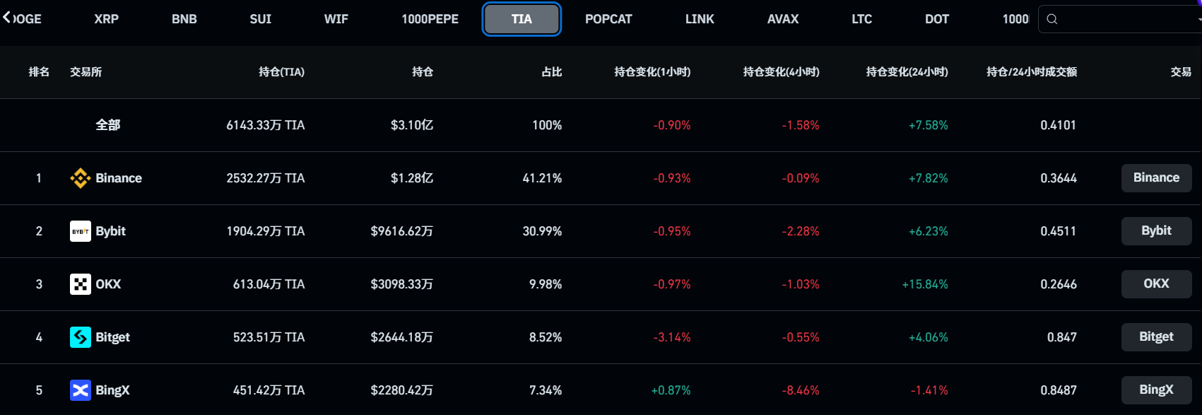 全网 TIA 合约持仓量接近历史新高，过去 24 小时增长 7.42%