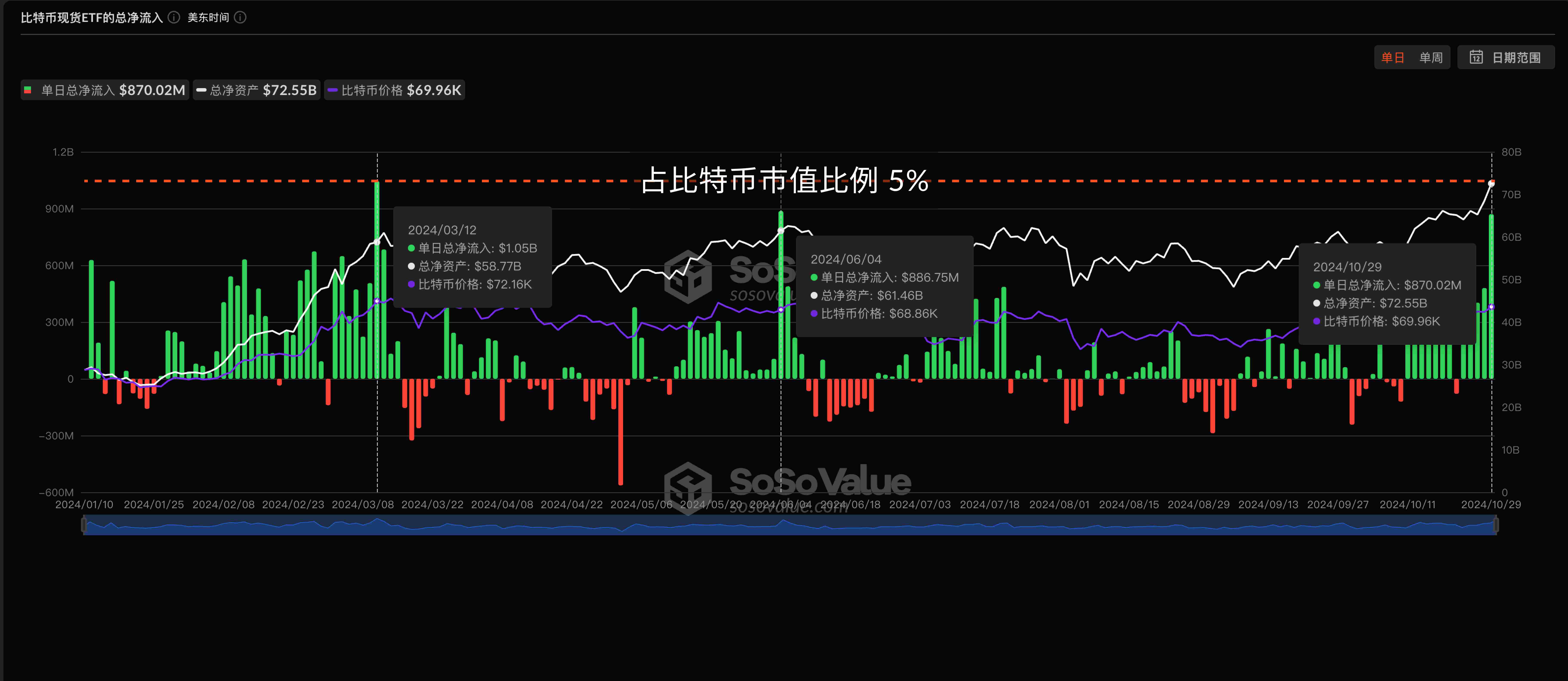 美国比特币现货 ETF 净资产比率历史首次超过 5%,昨日为历史第三高单日净流入