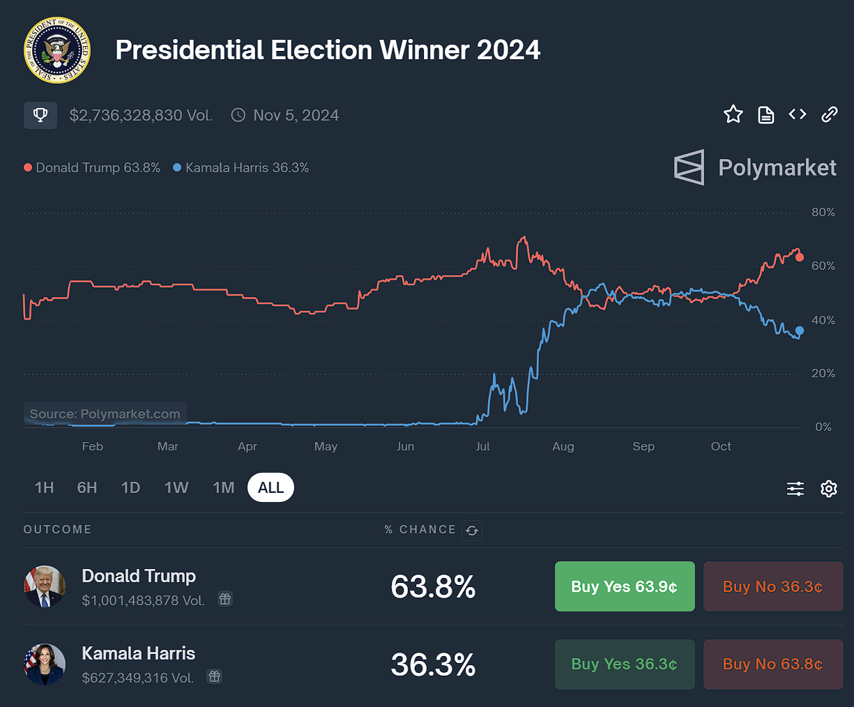 Polymarket 上美国大选押注金额突破 27 亿美元，预测特朗普胜选概率暂报 63.8%