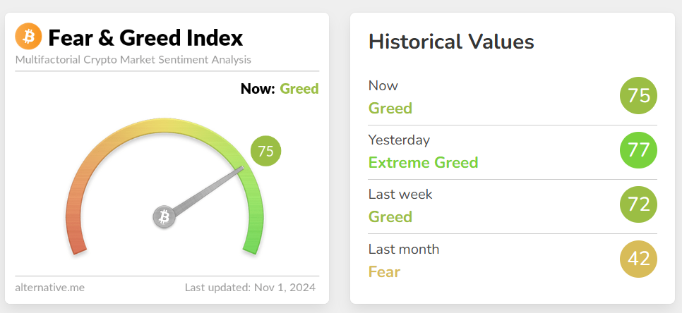 今日加密货币恐慌与贪婪指数降至 75，等级由极度贪婪转为贪婪
