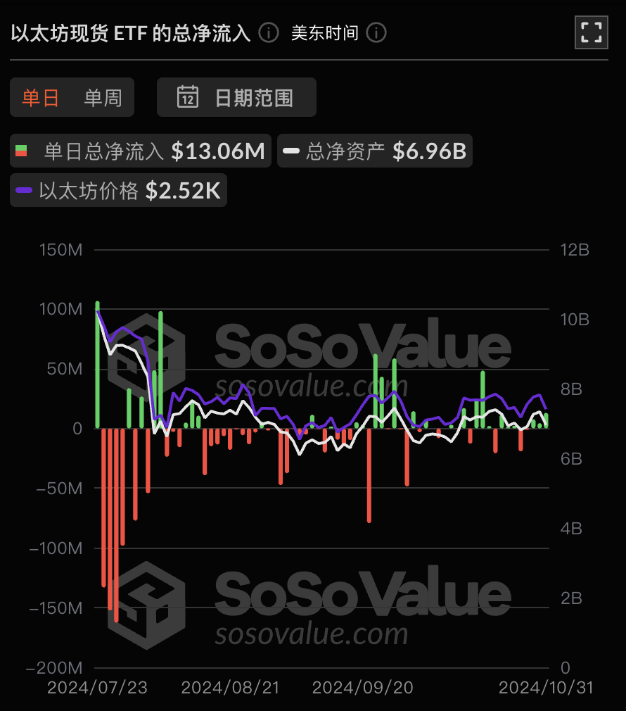 以太坊现货 ETF 昨日总净流入 1305.52 万美元,ETF 净资产比率达 2.29%