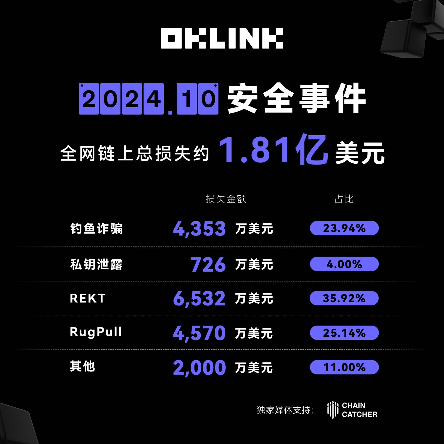 OKLink 安全月报:10 月全网累计造成损失约 1.81 亿美元,仅钓鱼诈骗事件造成约 4,353 万美元的损失