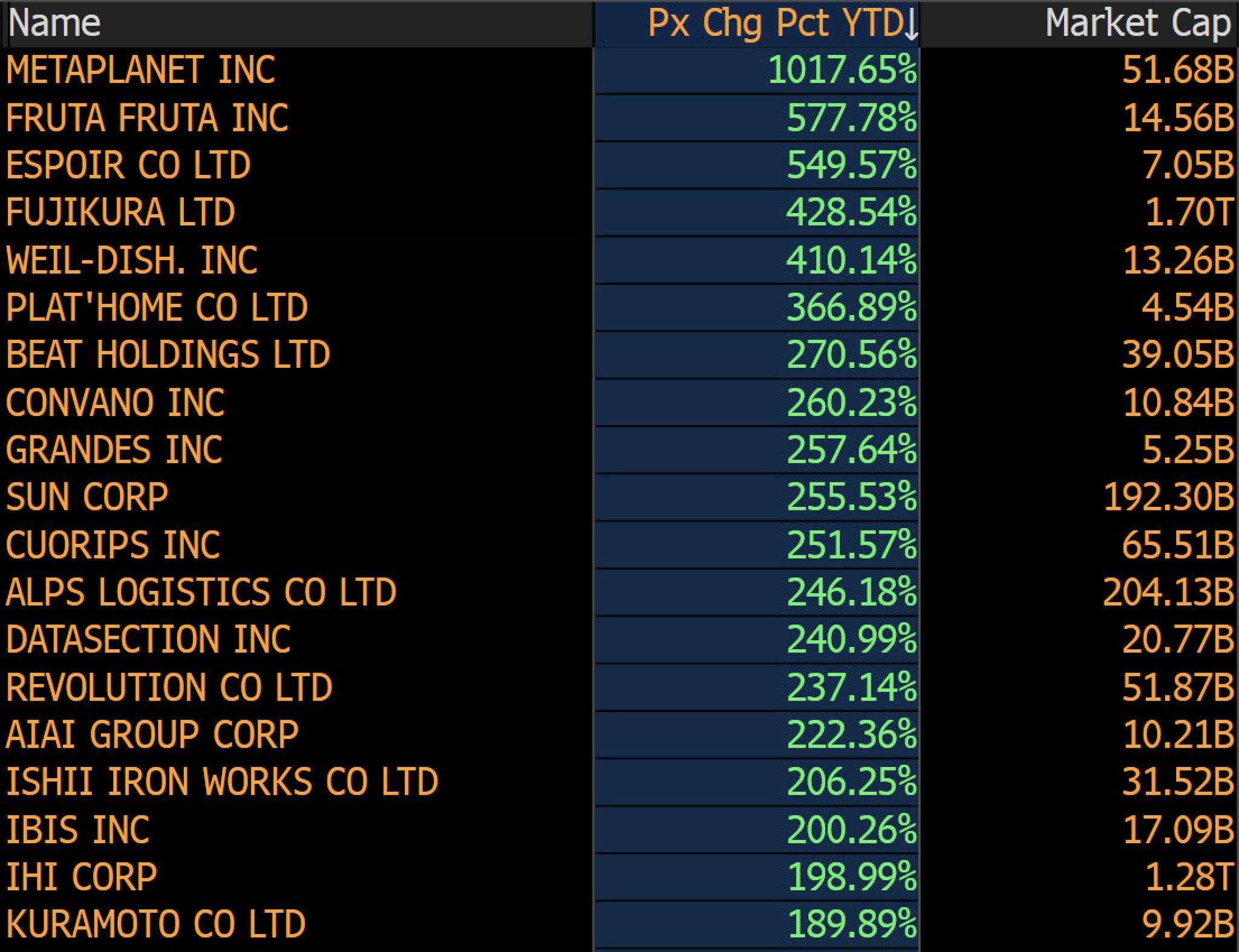 Metaplanet 以 1017% 涨幅成为日本年度表现最佳股票