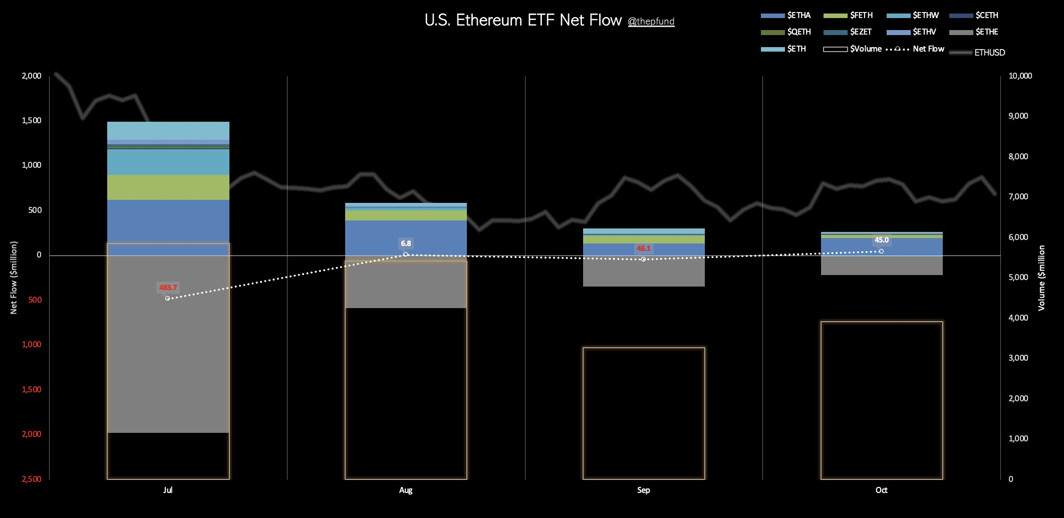 数据：美国以太坊现货 ETF 10 月累计净流入 4500 万美元