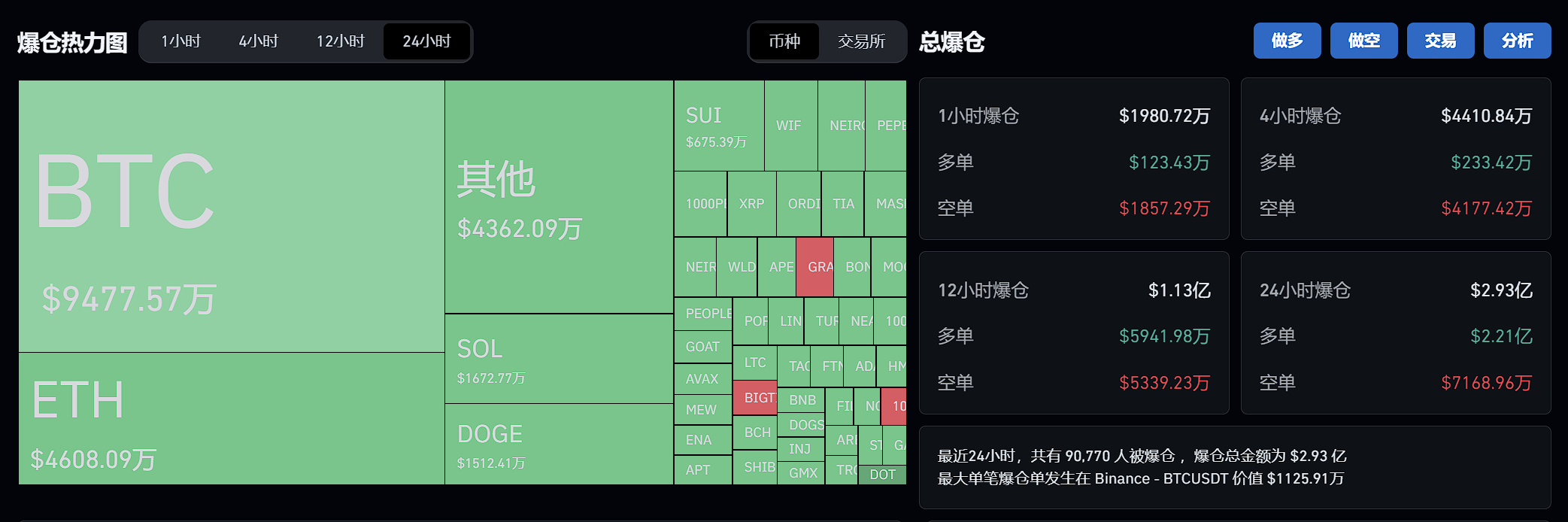 过去 24 小时全网爆仓 2.93 亿美元，多单爆仓 2.21 亿美元