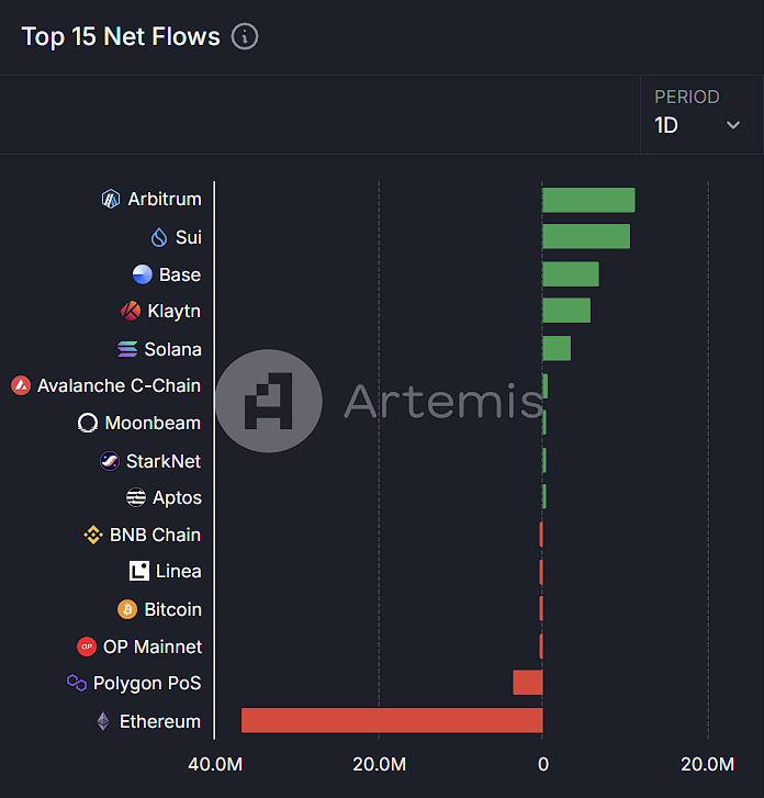今日链上资金流向：Arbitrum 净流入 1140 万美元，以太坊净流出 3660 万美元