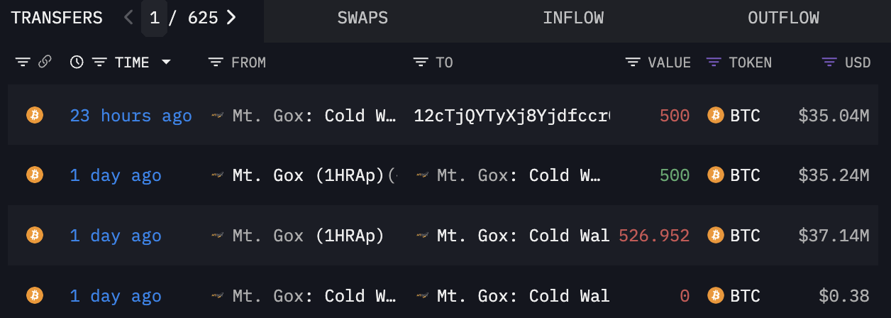 Mt.Gox 地址于约 1 天前向某地址转移了 500 枚 BTC