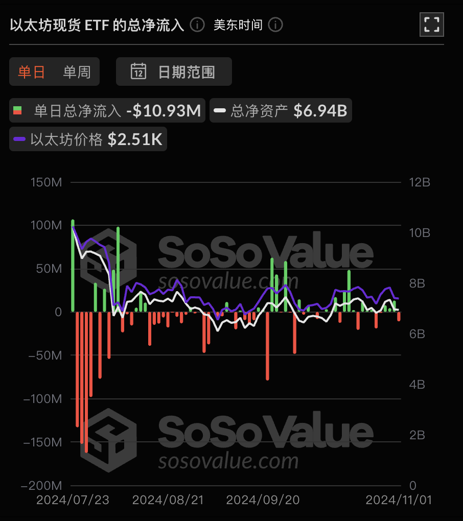 以太坊现货 ETF 昨日总净流出 1092.56 万美元,ETF 净资产比率达 2.29%