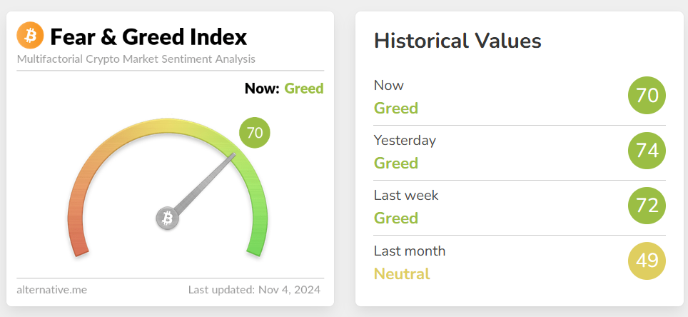 今日加密货币恐慌与贪婪指数为 70，等级仍为贪婪
