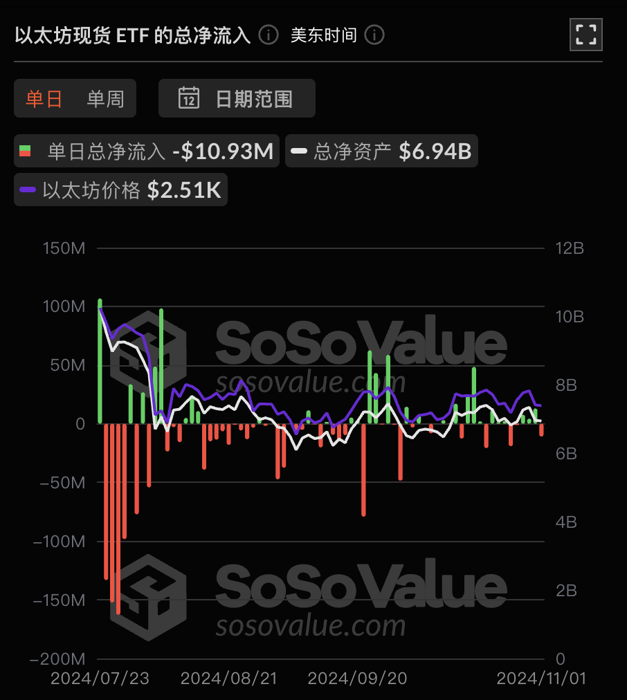 以太坊现货 ETF 上周单周净流入 1300 万美金,灰度以太坊信托 ETF ETHE 周净流出 6242 万美元