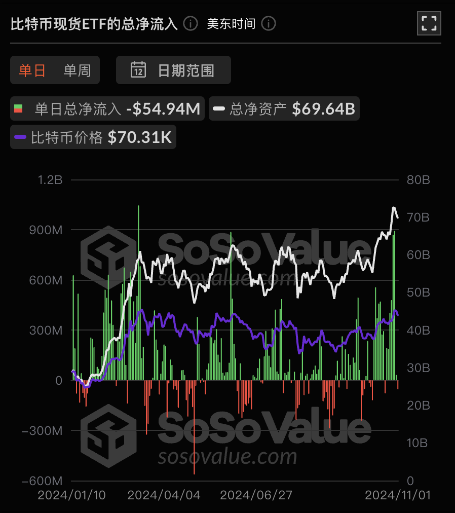 比特币现货 ETF 上周单周净流入 22.2 亿美金,灰度比特币 ETF GBTC 周净流出 5396 万美元