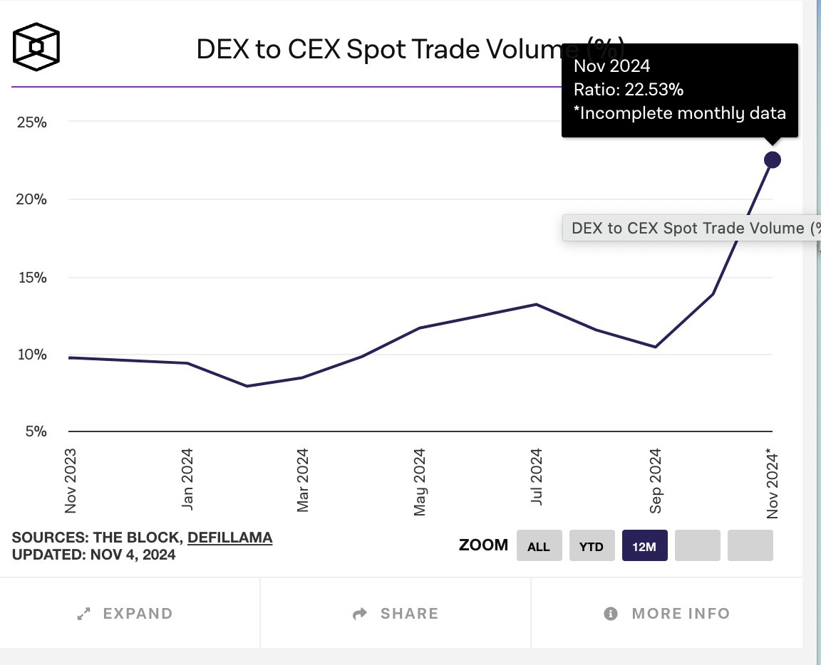 数据:DEX 交易量近 30 日增长 50%,DEX/CEX 现货交易比例创历史新高