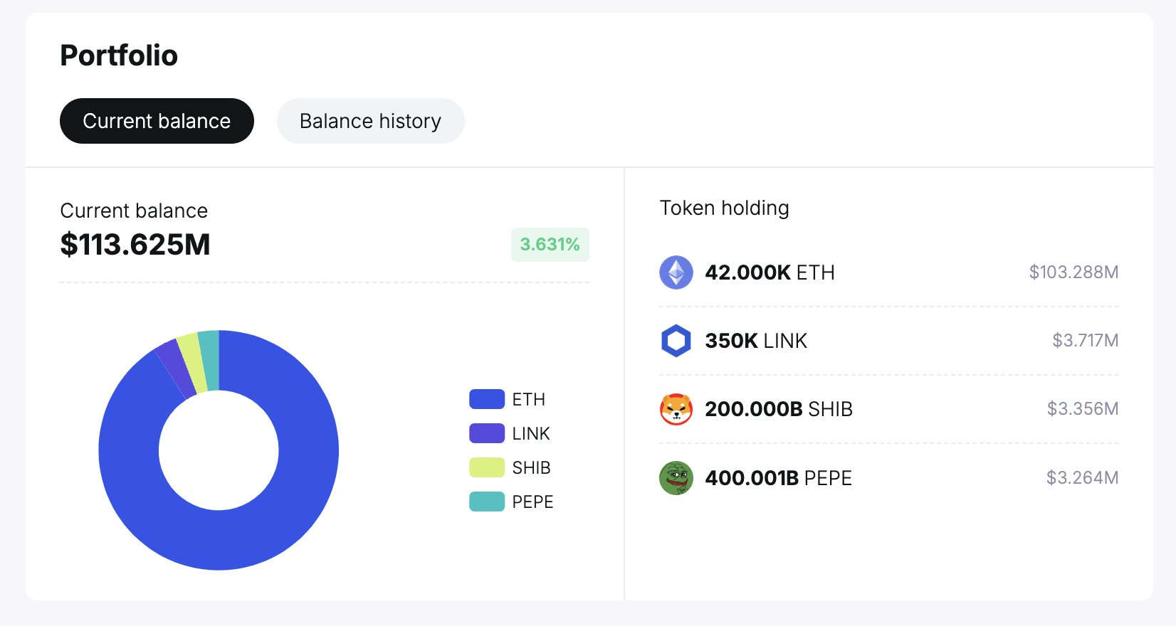 Gemini 新多签钱包短期内累积超 1.1 亿美元山寨币