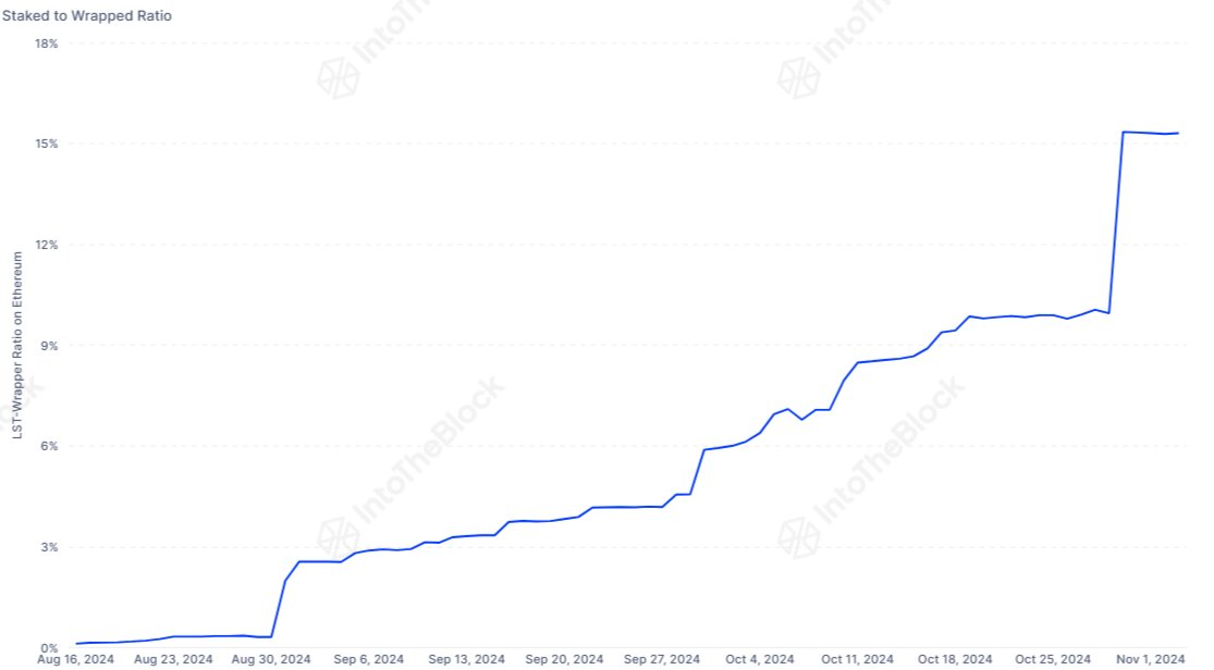 数据：超 15% 的 WBTC 已被质押