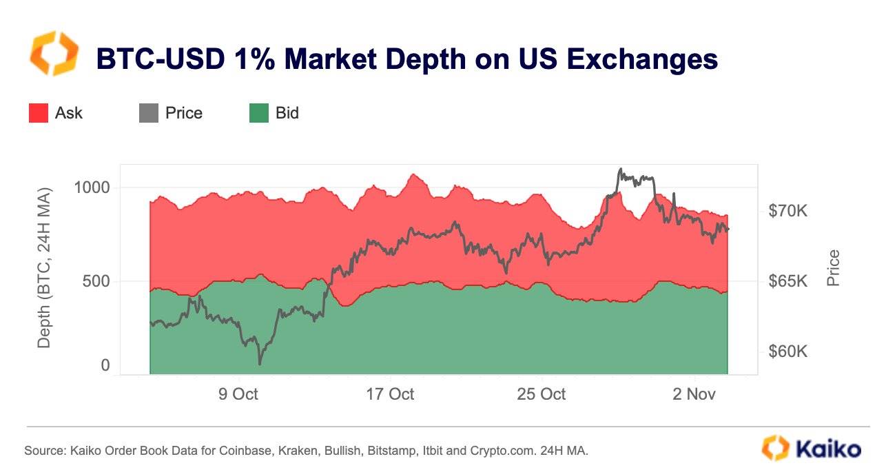 Kaiko:截至大选前一天,美国交易所 BTC-USD 1% 深度已稳定在 850 比特币以上