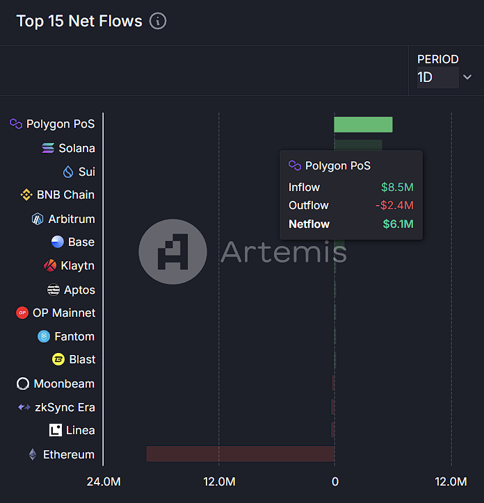今日链上资金流向：Polygon 净流入 610 万美元，以太坊净流出 1940 万美元