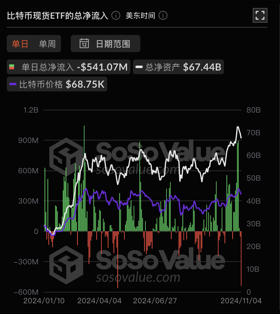 比特币现货 ETF 昨日总净流出 5.41 亿美元,ETF 净资产比率达 5.06%