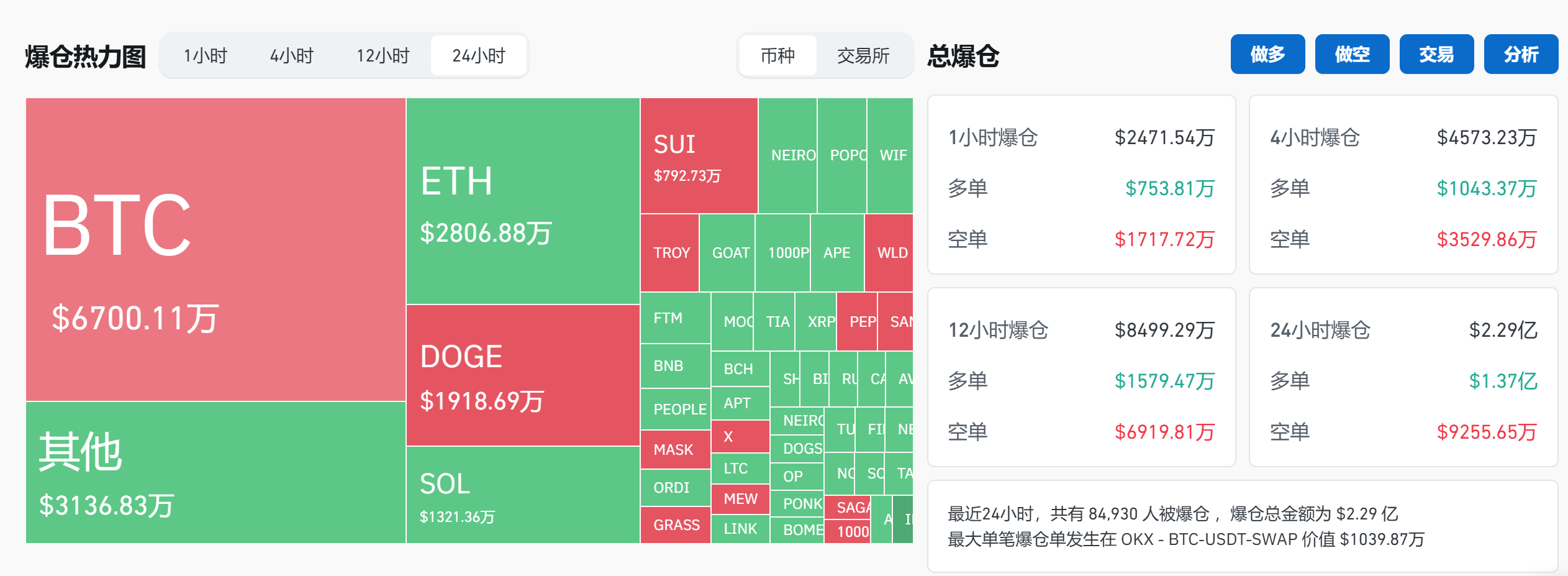 过去 24 小时全网爆仓 2.29 亿美元，多空双爆