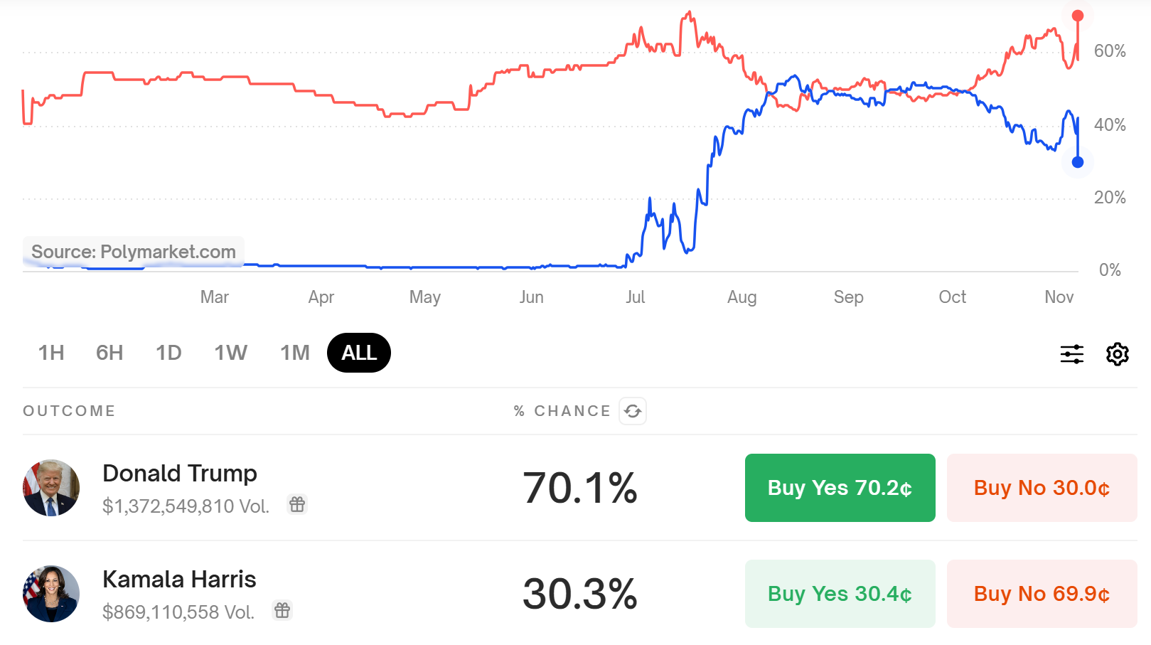 Polymarket 上特朗普胜选概率达 70%，领先哈里斯近 40 个百分点