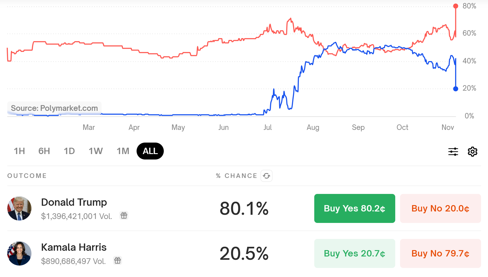 Polymarket 上特朗普胜选概率达 80%，领先哈里斯近 60 个百分点