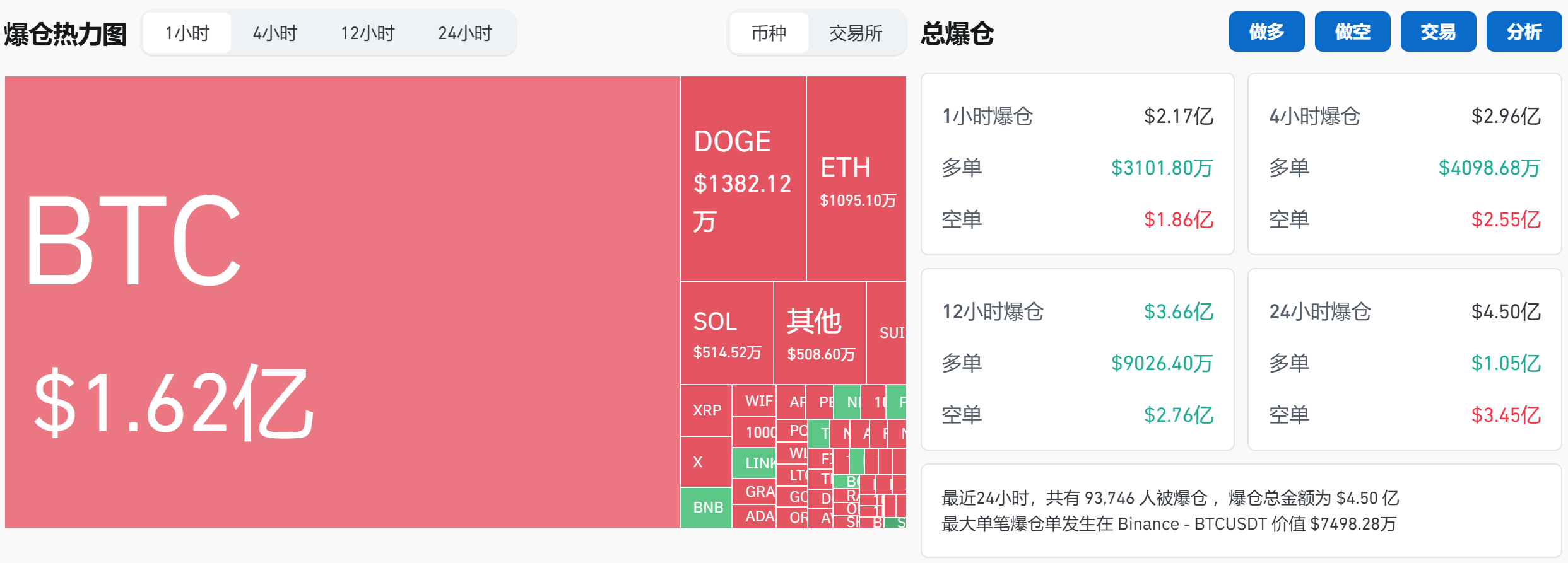 过去 1 小时全网爆仓 2.17 亿美元,最大单笔爆仓 7,498.28 万美元