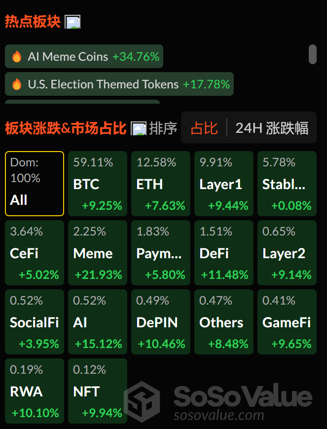 数据:加密市场各主要板块普涨,AI Meme 币板块涨 34.76%