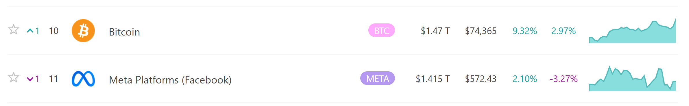 比特币市值突破 1.47 万亿美元，超越 Meta 重返全球资产市值前十