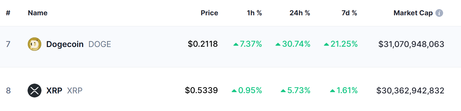 DOGE 超越 XRP 跃居加密货币市值第七