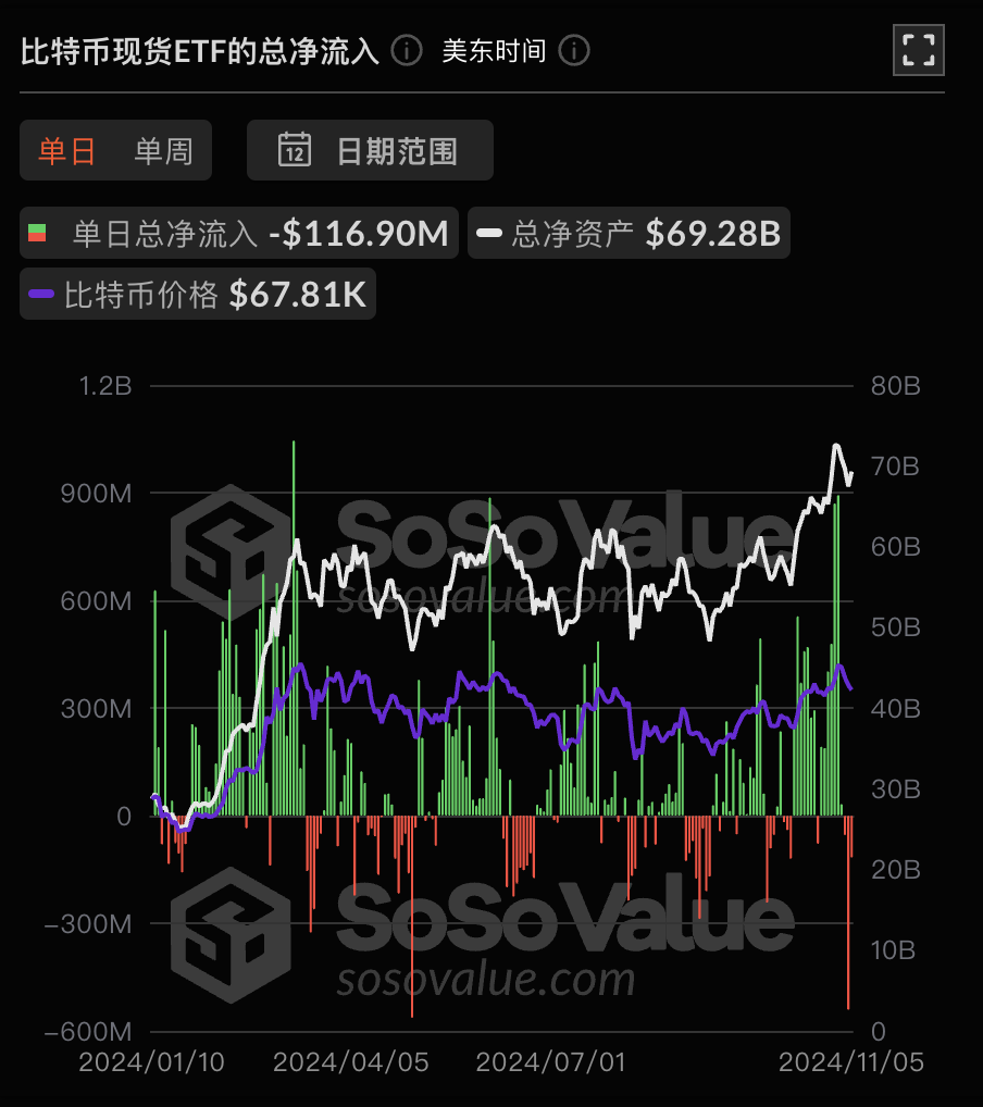 比特币现货 ETF 昨日总净流出 1.17 亿美元,ETF 净资产比率达 5.04%