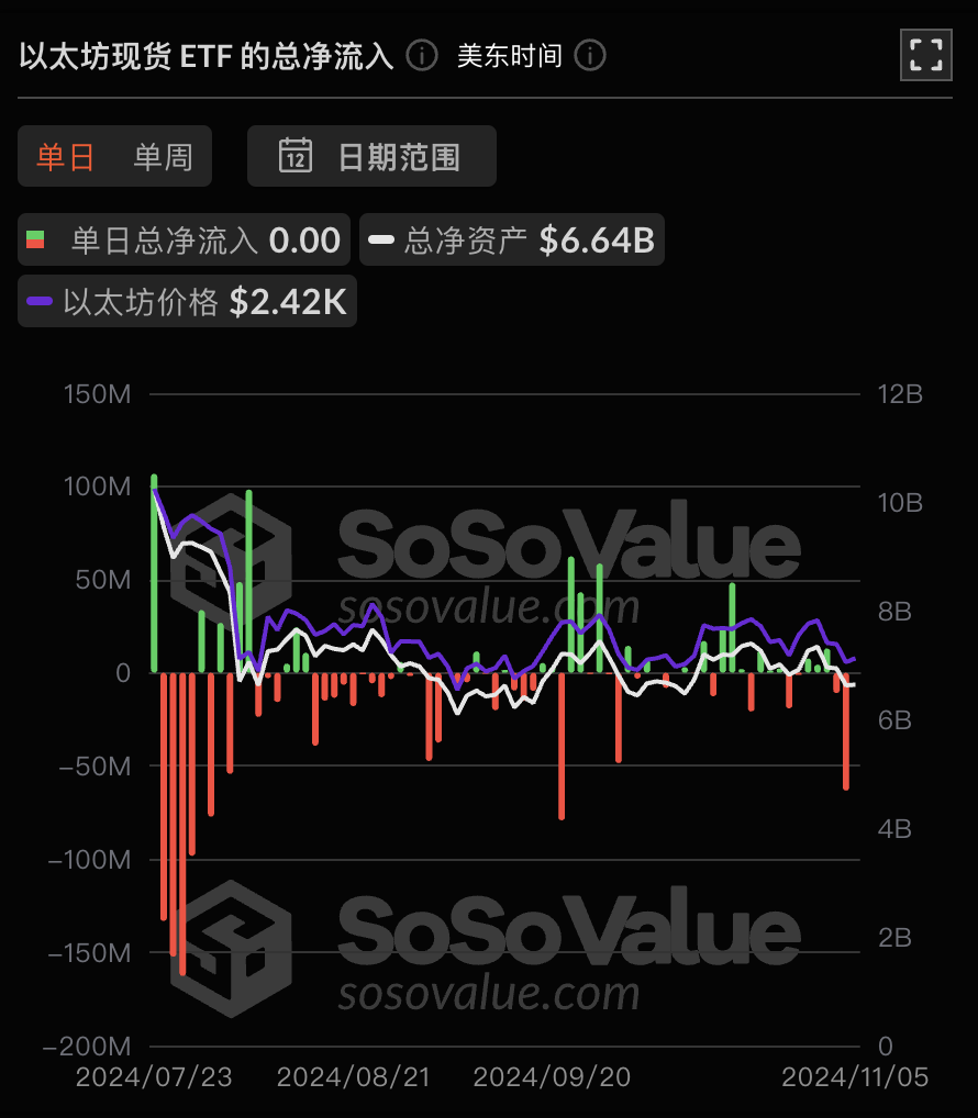 以太坊现货 ETF 昨日总净流入 0.00 美元,9 支 ETH ETF 均无流入及流出
