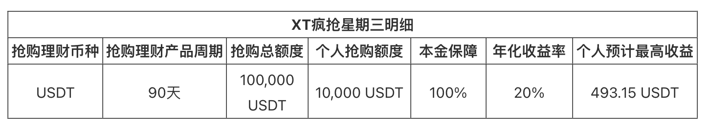 XT 疯抢星期三：20% 保本 APR，90 天 USDT 定期理财，额度稀缺