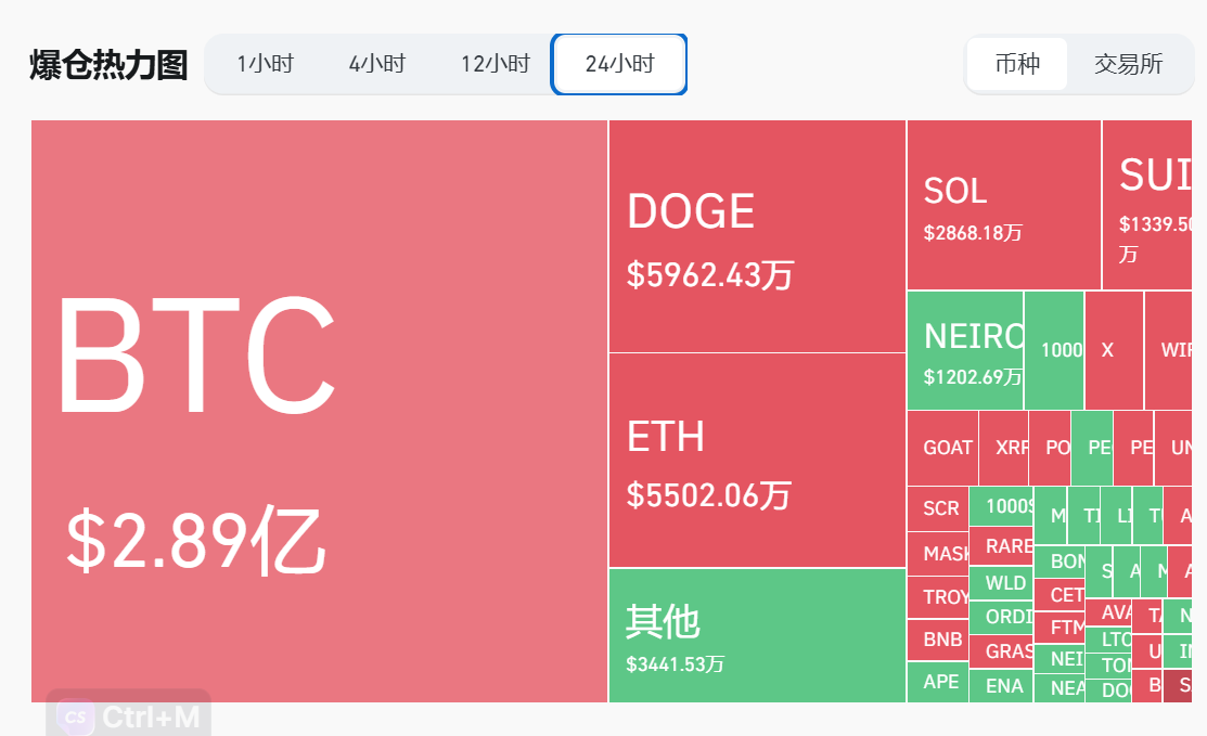 过去 24 小时全网爆仓 5.82 亿美元，主爆空单
