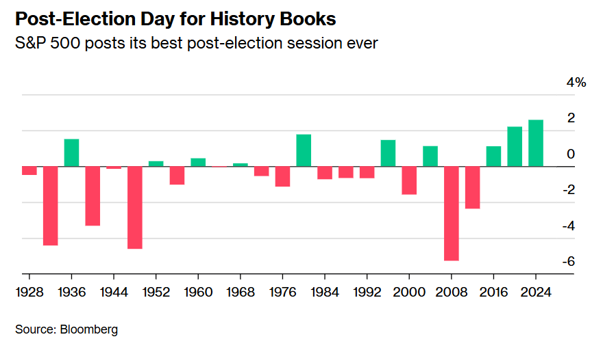 美股创史上最佳大选后表现，标普 500 指数涨 2.5%