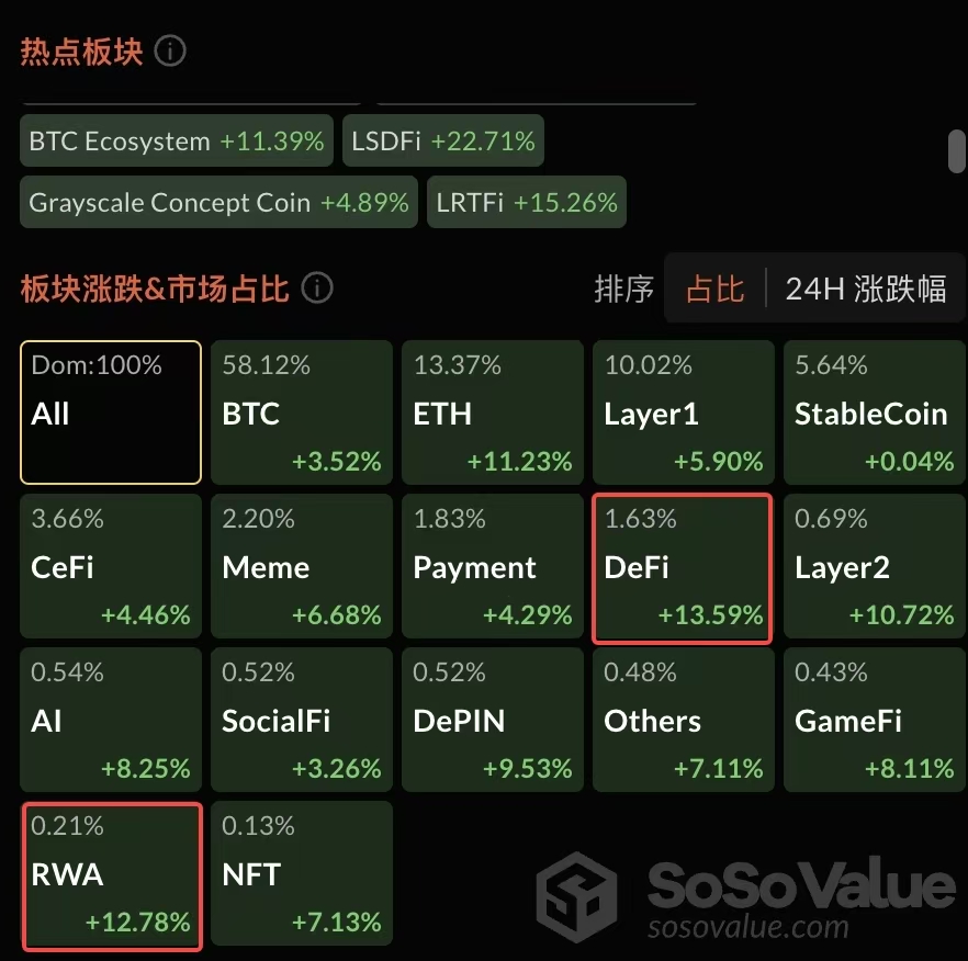 数据:加密市场 DeFi 及 RWA 板块领涨,涨幅达 13.59% 及 12.78%