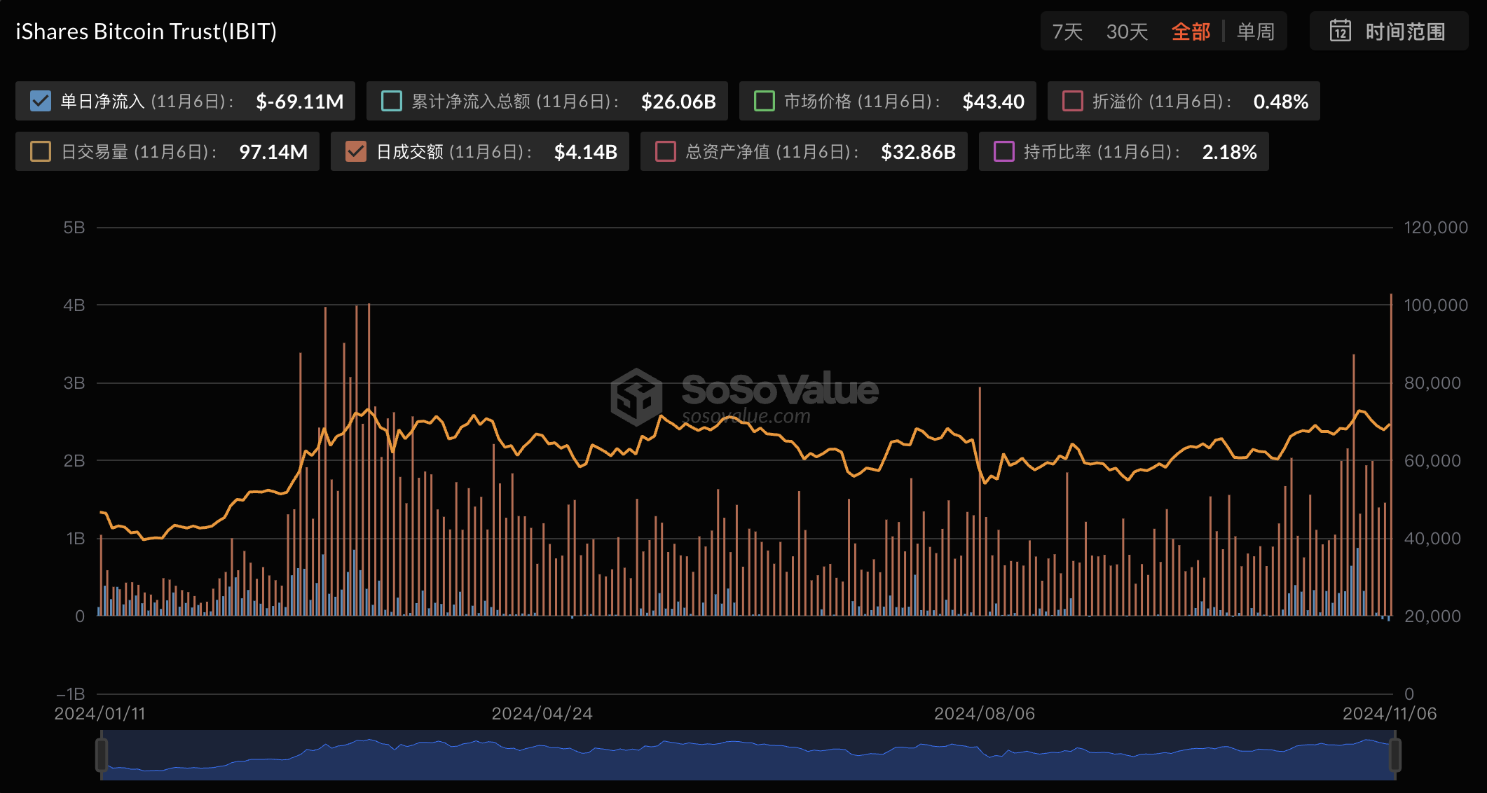 比特币现货 ETF 昨日单日总成交额达到 60.7 亿美元，创下今年 3 月中旬以来新高
